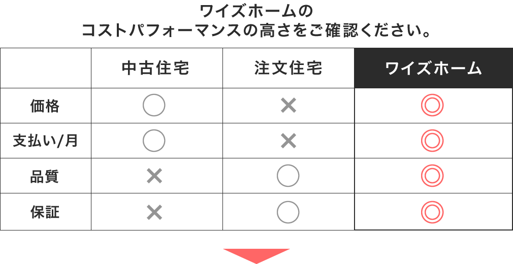 ワイズホームのコストパフォーマンスの高さをご確認ください。